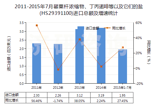 2011-2015年7月罌粟桿濃縮物、丁丙諾啡等以及它們的鹽(HS29391100)進(jìn)口總額及增速統(tǒng)計(jì)